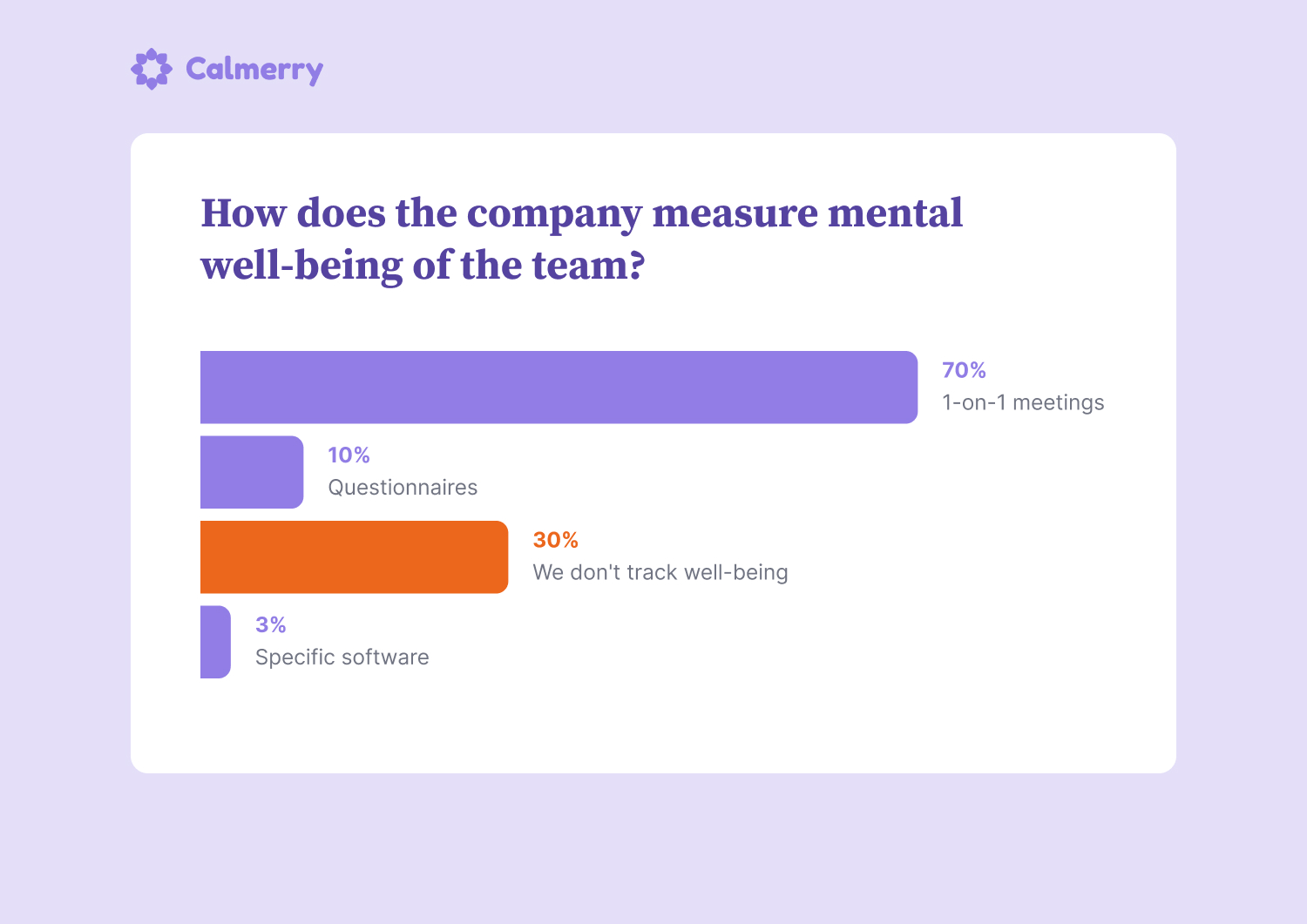 How does the company measure mental well-being of the team? 1-on-1 meetings 70% Questionnaires 10% We don't track well-being 30% Specific software 3%